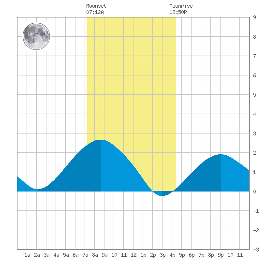Little Gull Island tide chart for Tuesday, December 26, 2023