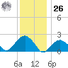 Little Gull Island tide chart for Tuesday, December 26, 2023