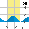 Little Gull Island tide chart for Friday, December 29, 2023