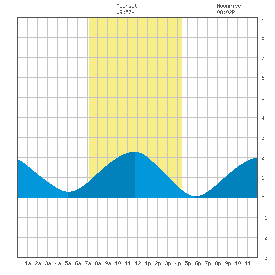 Little Gull Island tide chart for Saturday, December 30, 2023