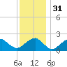 Little Gull Island tide chart for Sunday, December 31, 2023