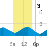 Little Gull Island tide chart for Sunday, December 3, 2023