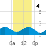 Little Gull Island tide chart for Monday, December 4, 2023