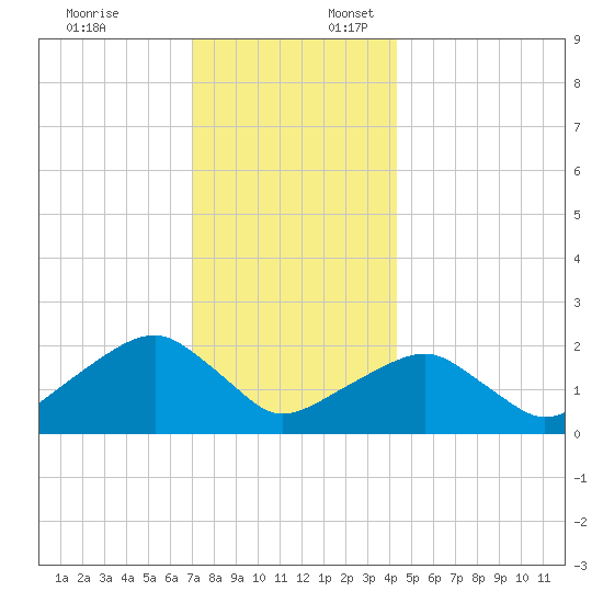 Little Gull Island tide chart for Thursday, December 7, 2023