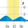 Little Gull Island tide chart for Thursday, December 7, 2023