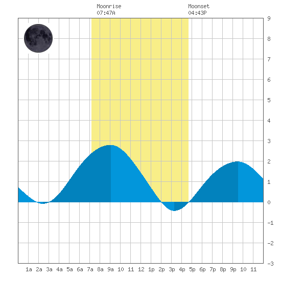 Little Gull Island tide chart for Thursday, January 11, 2024