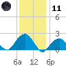 Little Gull Island tide chart for Thursday, January 11, 2024