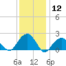 Little Gull Island tide chart for Friday, January 12, 2024