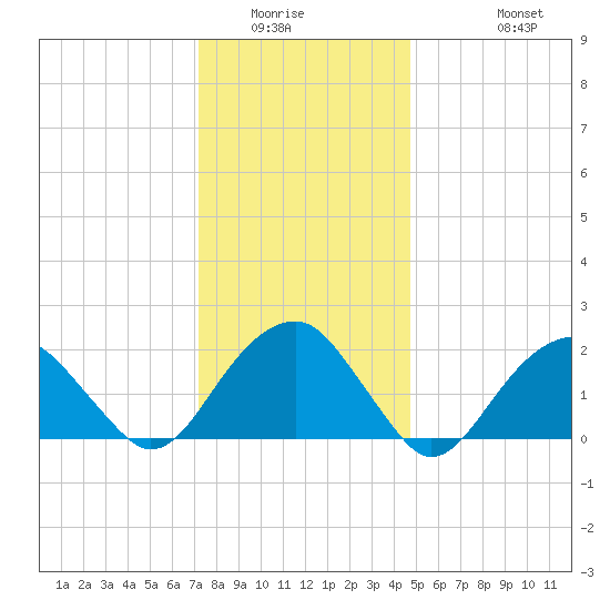 Little Gull Island tide chart for Sunday, January 14, 2024