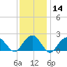 Little Gull Island tide chart for Sunday, January 14, 2024