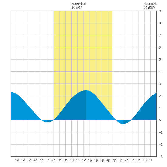 Little Gull Island tide chart for Monday, January 15, 2024
