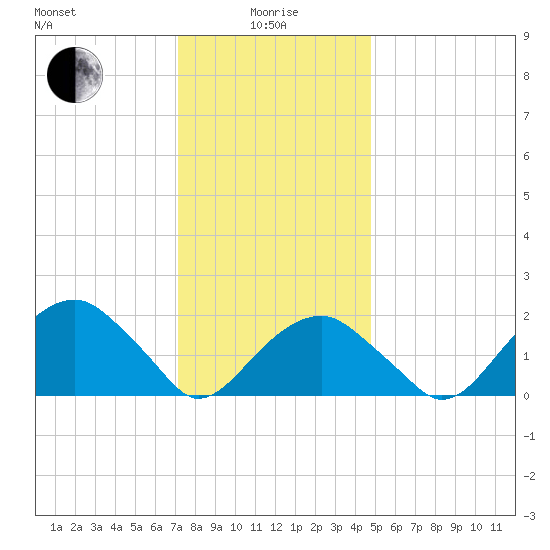 Little Gull Island tide chart for Wednesday, January 17, 2024