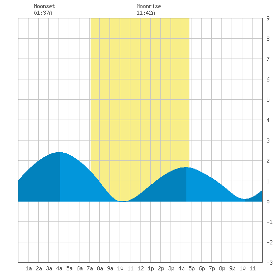 Little Gull Island tide chart for Friday, January 19, 2024
