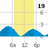 Little Gull Island tide chart for Friday, January 19, 2024