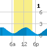 Little Gull Island tide chart for Monday, January 1, 2024