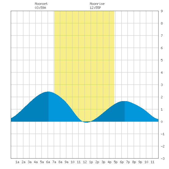 Little Gull Island tide chart for Sunday, January 21, 2024