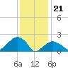 Little Gull Island tide chart for Sunday, January 21, 2024