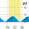 Little Gull Island tide chart for Saturday, January 27, 2024
