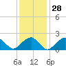 Little Gull Island tide chart for Sunday, January 28, 2024