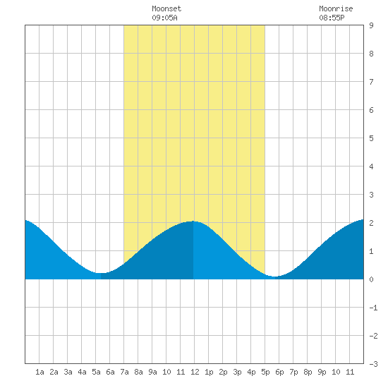 Little Gull Island tide chart for Monday, January 29, 2024
