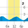 Little Gull Island tide chart for Tuesday, January 2, 2024