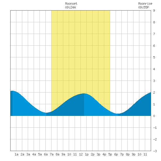 Little Gull Island tide chart for Tuesday, January 30, 2024