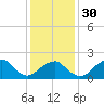 Little Gull Island tide chart for Tuesday, January 30, 2024