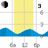 Little Gull Island tide chart for Wednesday, January 3, 2024