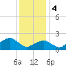 Little Gull Island tide chart for Thursday, January 4, 2024