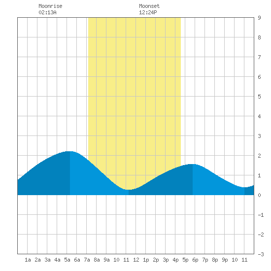 Little Gull Island tide chart for Saturday, January 6, 2024