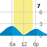 Little Gull Island tide chart for Sunday, January 7, 2024