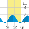 Little Gull Island tide chart for Sunday, February 11, 2024