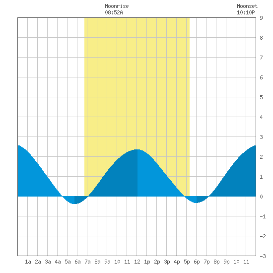Little Gull Island tide chart for Tuesday, February 13, 2024