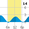 Little Gull Island tide chart for Wednesday, February 14, 2024