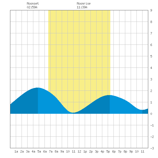 Little Gull Island tide chart for Sunday, February 18, 2024