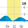 Little Gull Island tide chart for Sunday, February 18, 2024