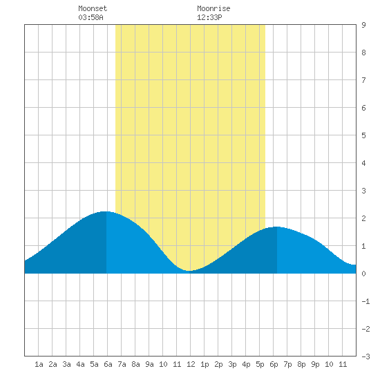 Little Gull Island tide chart for Monday, February 19, 2024