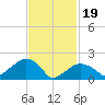 Little Gull Island tide chart for Monday, February 19, 2024
