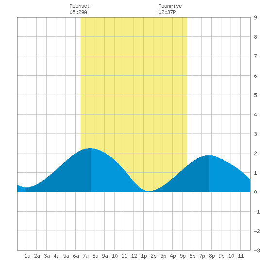 Little Gull Island tide chart for Wednesday, February 21, 2024