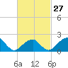 Little Gull Island tide chart for Tuesday, February 27, 2024
