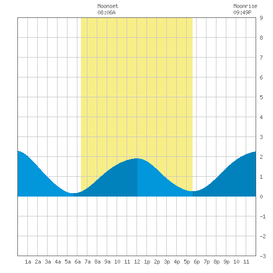 Little Gull Island tide chart for Wednesday, February 28, 2024