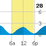 Little Gull Island tide chart for Wednesday, February 28, 2024
