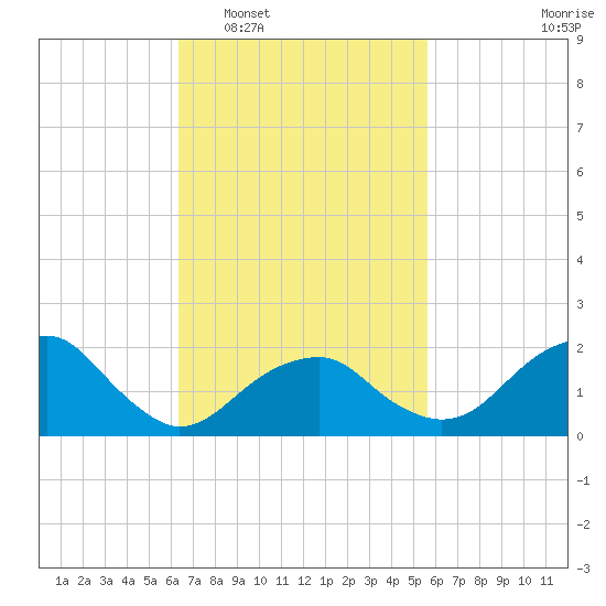 Little Gull Island tide chart for Thursday, February 29, 2024