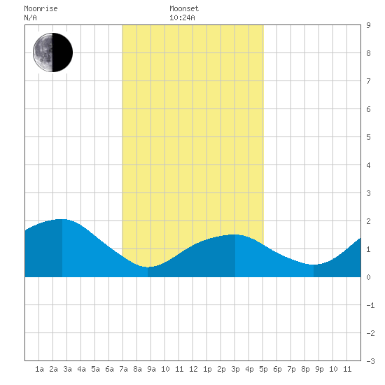 Little Gull Island tide chart for Friday, February 2, 2024