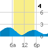 Little Gull Island tide chart for Sunday, February 4, 2024