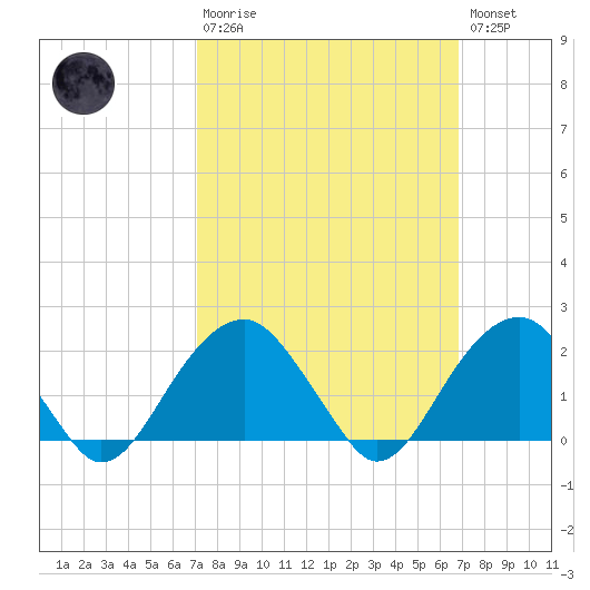 Little Gull Island tide chart for Sunday, March 10, 2024