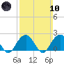 Little Gull Island tide chart for Sunday, March 10, 2024
