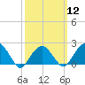 Little Gull Island tide chart for Tuesday, March 12, 2024