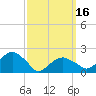 Little Gull Island tide chart for Saturday, March 16, 2024