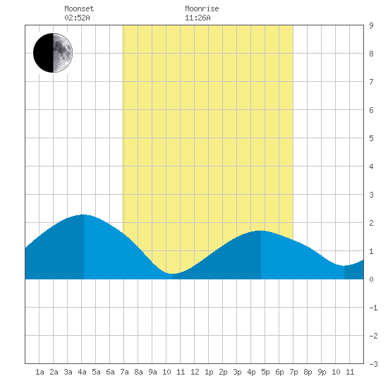 Little Gull Island tide chart for Sunday, March 17, 2024